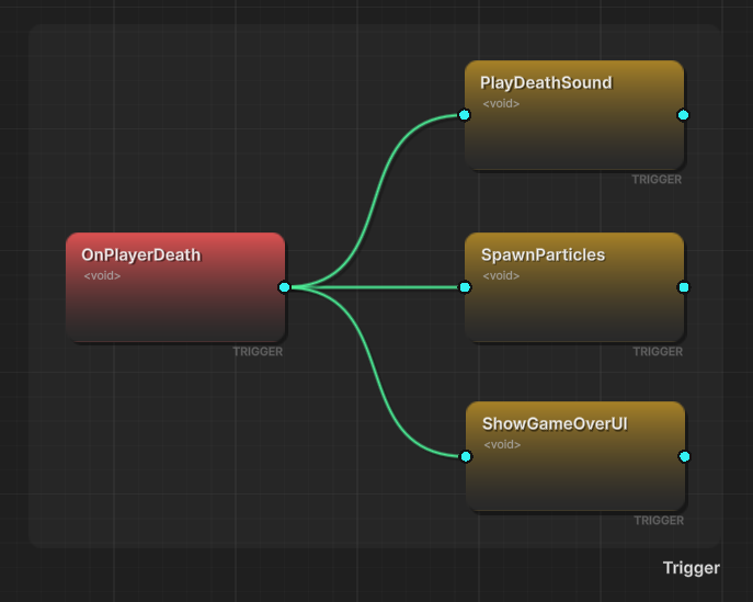 Trigger flow graph: one event fans out to multiple targets